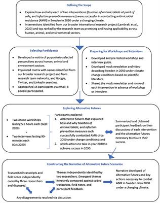 Governing Antimicrobial Resistance (AMR) in a Changing Climate: A Participatory Scenario Planning Approach Applied to Sweden in 2050